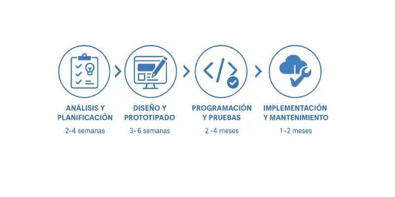 fases-de-desarrollo-aplicaciones-web.webp